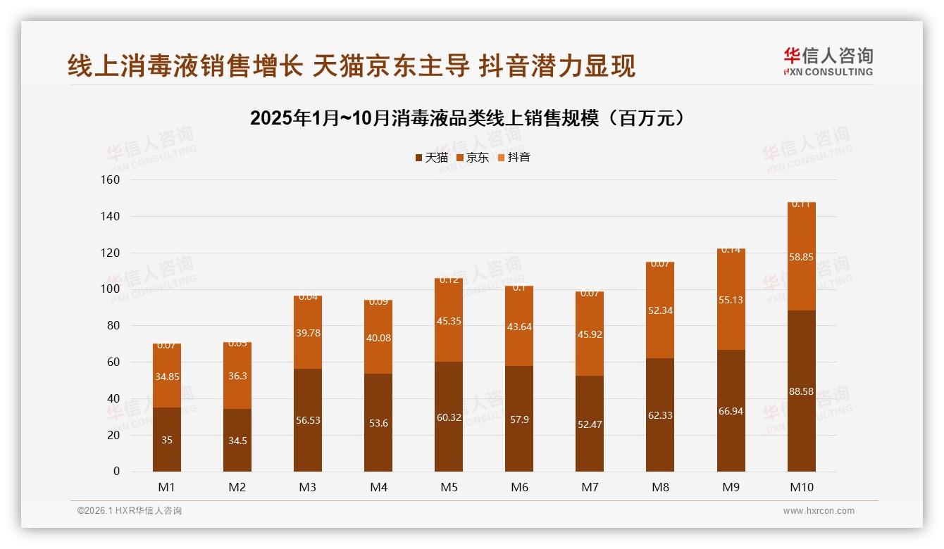 84.6亿元线上销售增25%，华信人咨询市场扫描：抖音15%月增速抢份额-2026年1月-消毒液-38