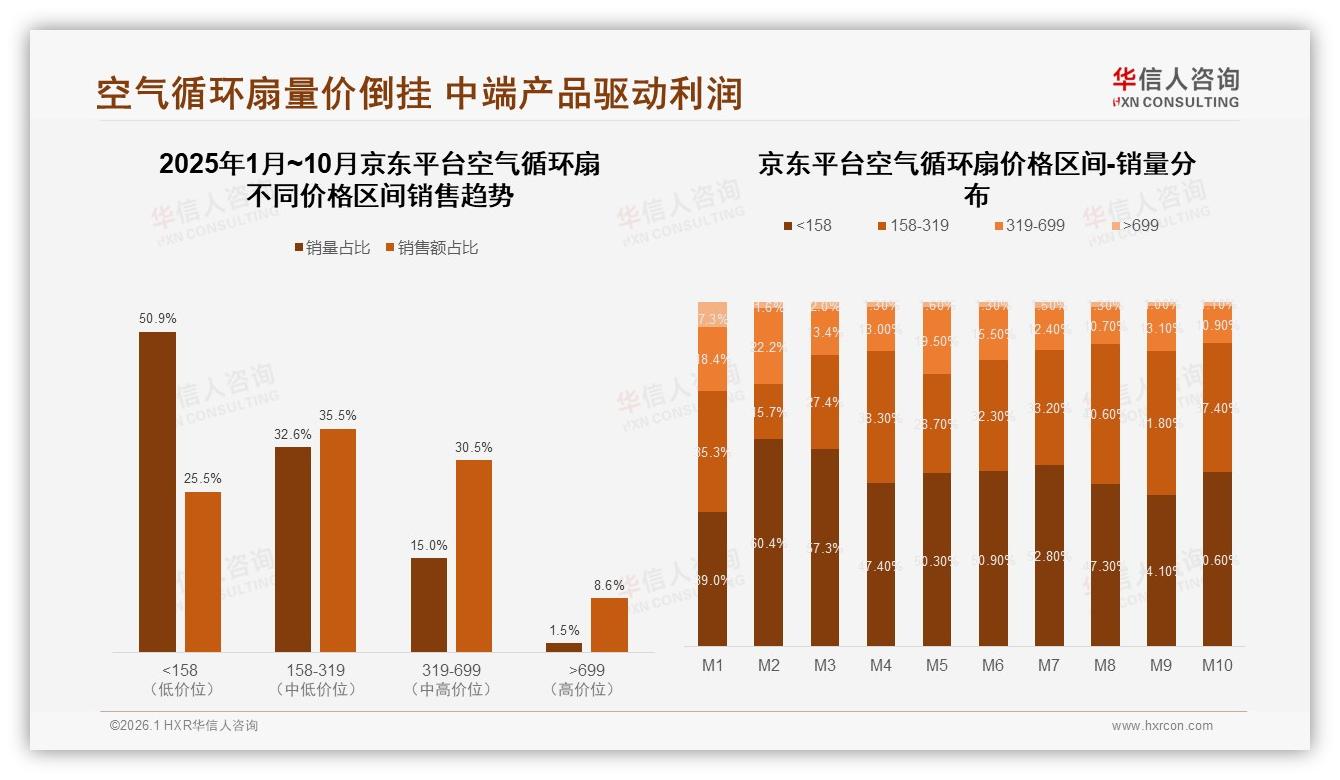 空气循环扇54%用户愿推荐但34%吐槽效果差——华信人咨询年度复盘：主标题-2026年1月-空气循环扇-38