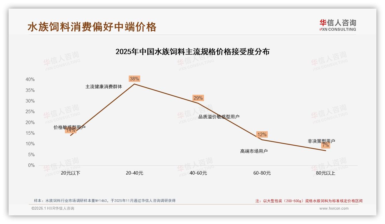 42%消费者接受20~40元中端水族饲料，国产占比68%——华信人咨询白皮书指出-2026年1月-水族饲料-38