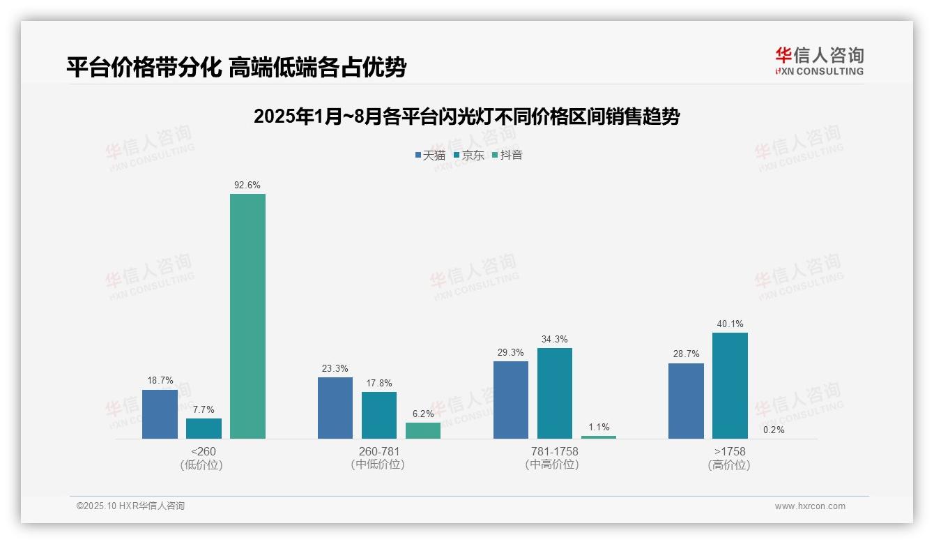 华信人咨询报告核心结论：抖音闪光灯低端销量占比98.1%-2025年10月-闪光灯-38