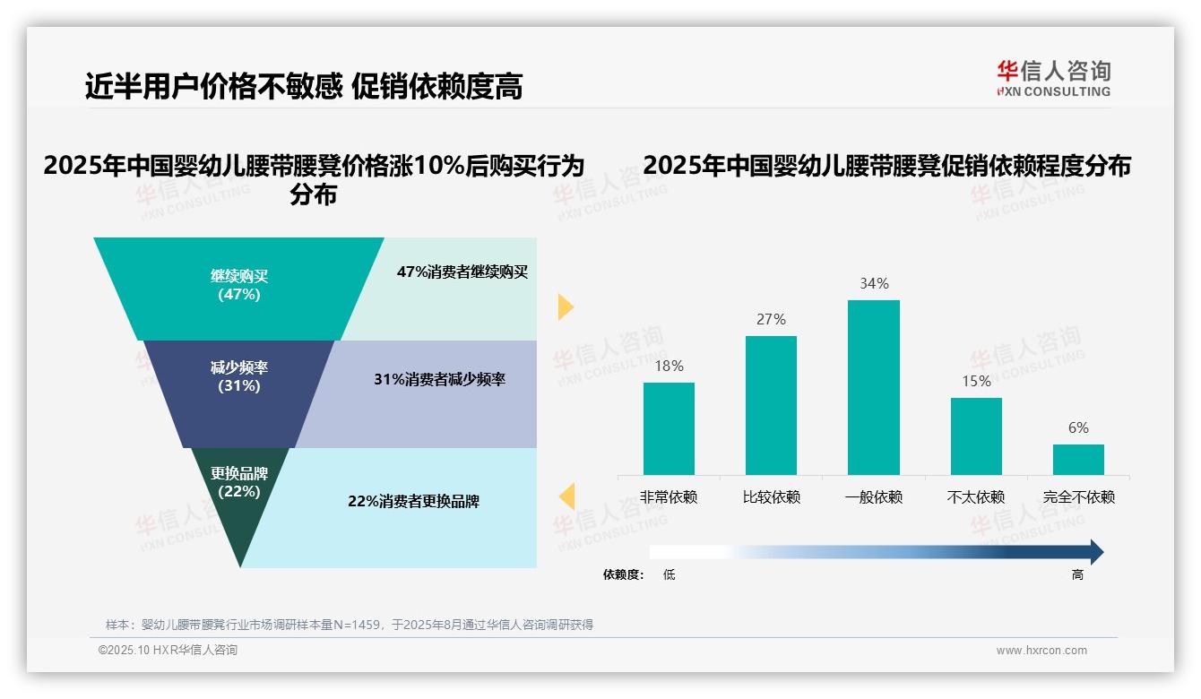 官方数据：华信人咨询报告显示47%消费者在价格上涨后仍购买婴幼儿腰带腰凳-2025年10月-婴幼儿腰带腰凳-38