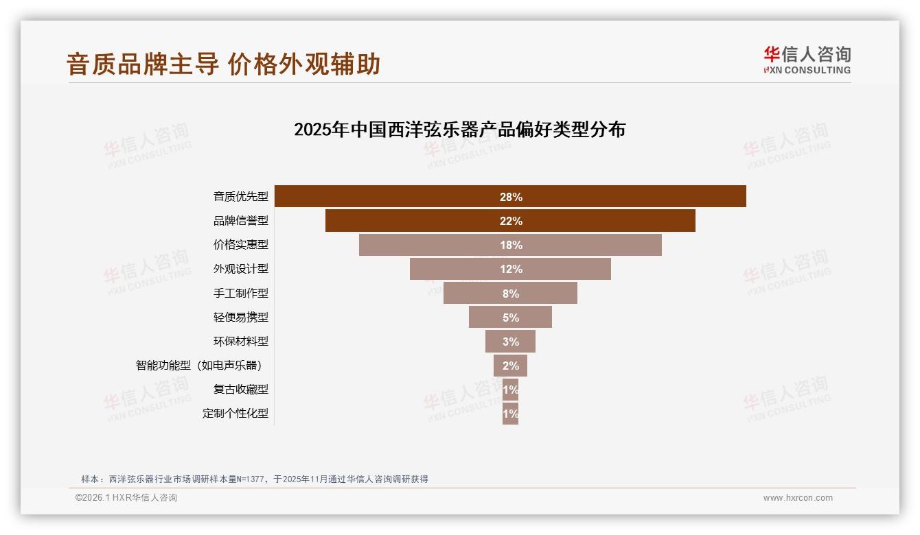 华信人咨询研报速览：价格上涨10%后42%消费者仍买西洋弦乐器，品牌忠诚仍存-2026年1月-西洋弦乐器-38
