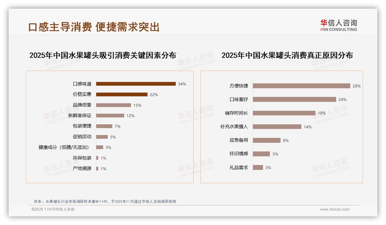 水果罐头63%低价区间量增利薄，18%健康顾虑阻推荐，高端化如何突围——华信人咨询独家披露-2026年1月-水果罐头-38