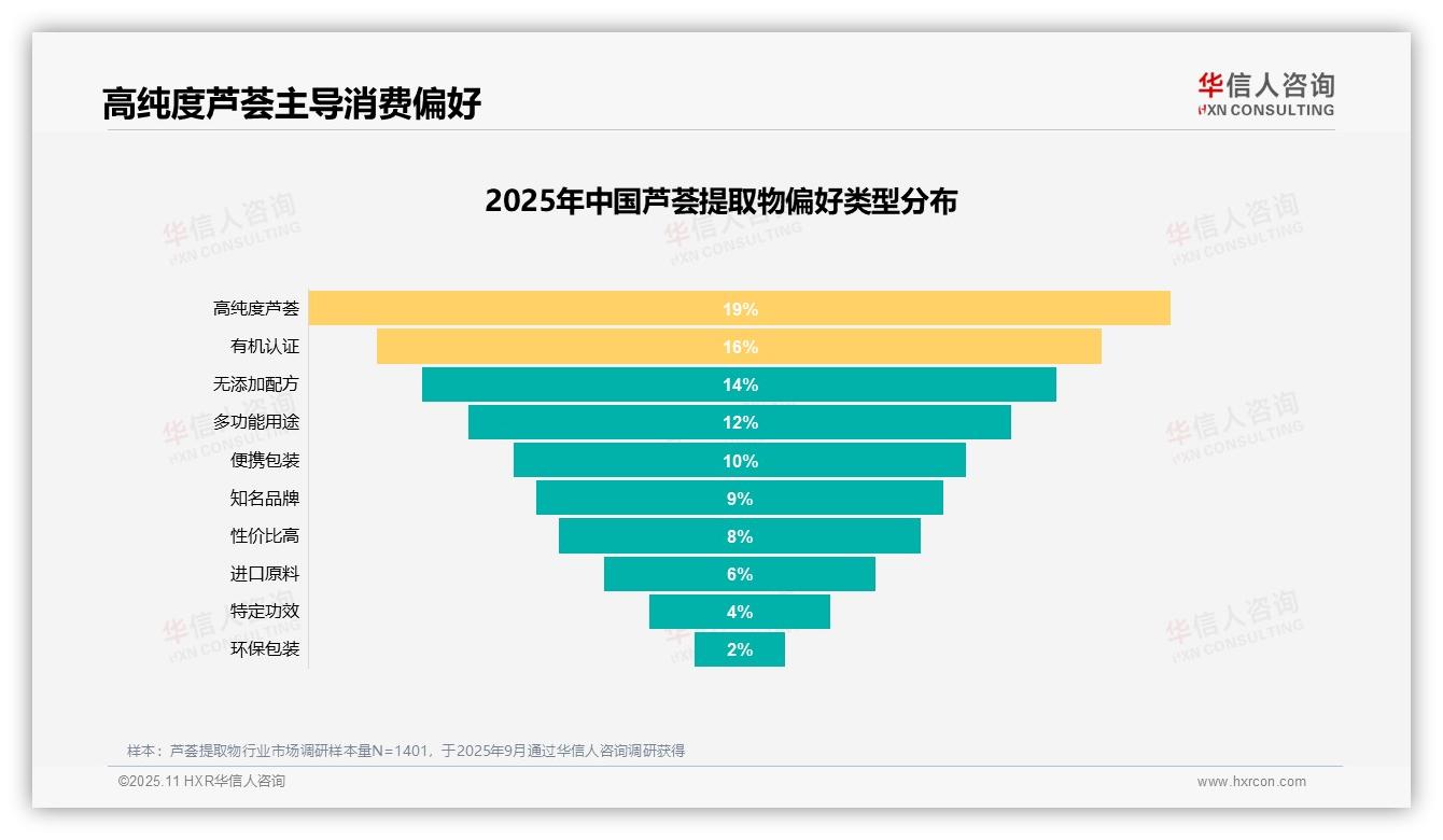 产品功效27%主导消费决策——华信人咨询独家报告-2025年11月-芦荟提取物-38