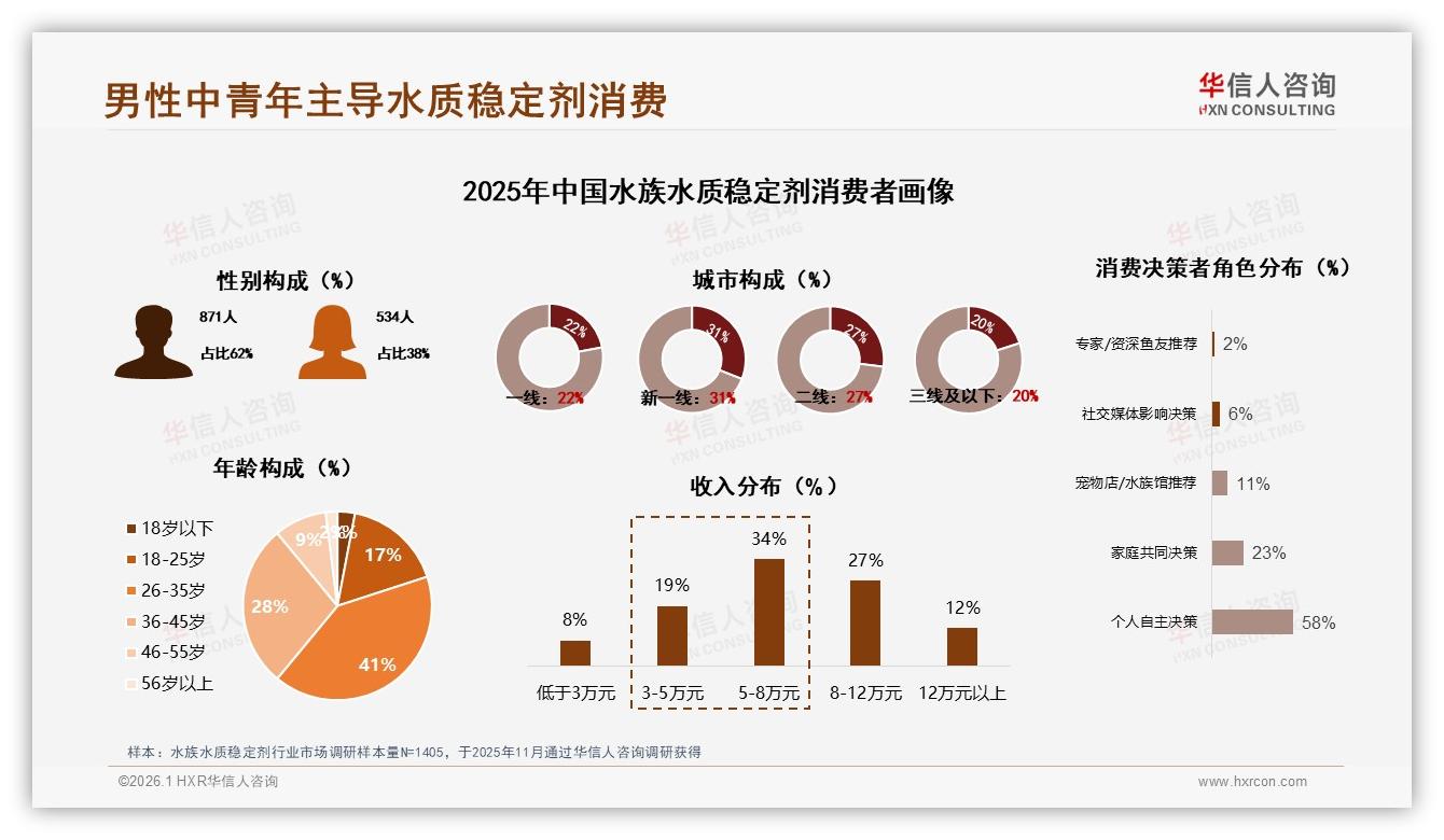 华信人咨询报告解读：62%男性消费者主导水族水质稳定剂，月销41%靠瓶装液体-2026年1月-水族水质稳定剂-38