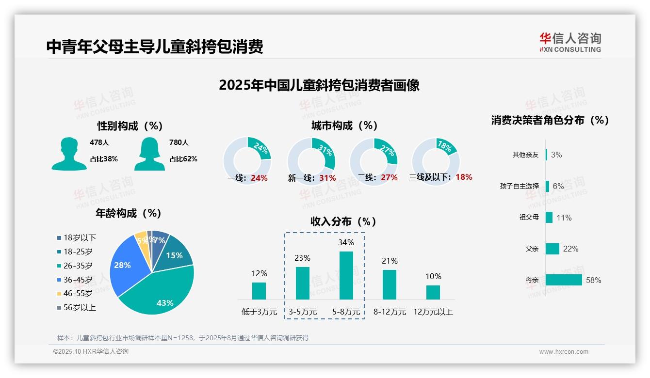 华信人咨询报告聚焦:71%消费者来自中青年父母群体-2025年10月-儿童斜挎包-38