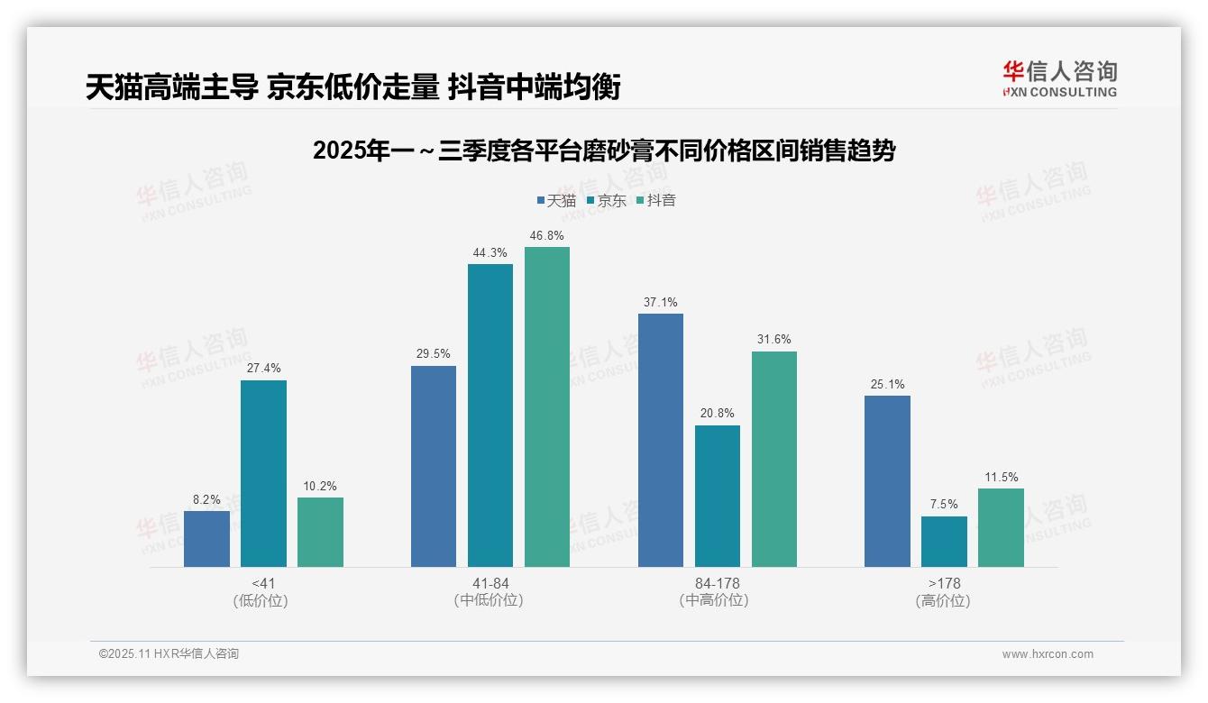 天猫高端磨砂膏销售额占比25.1%，华信人咨询报告完整数据已发布-2025年11月-磨砂膏-38