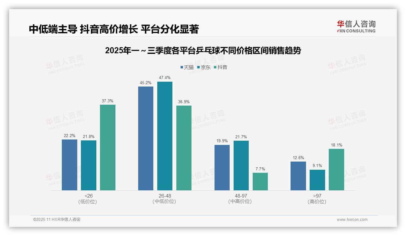 抖音乒乓球高端销售占比18.1%，华信人咨询报告完整数据已发布-2025年11月-乒乓球-38