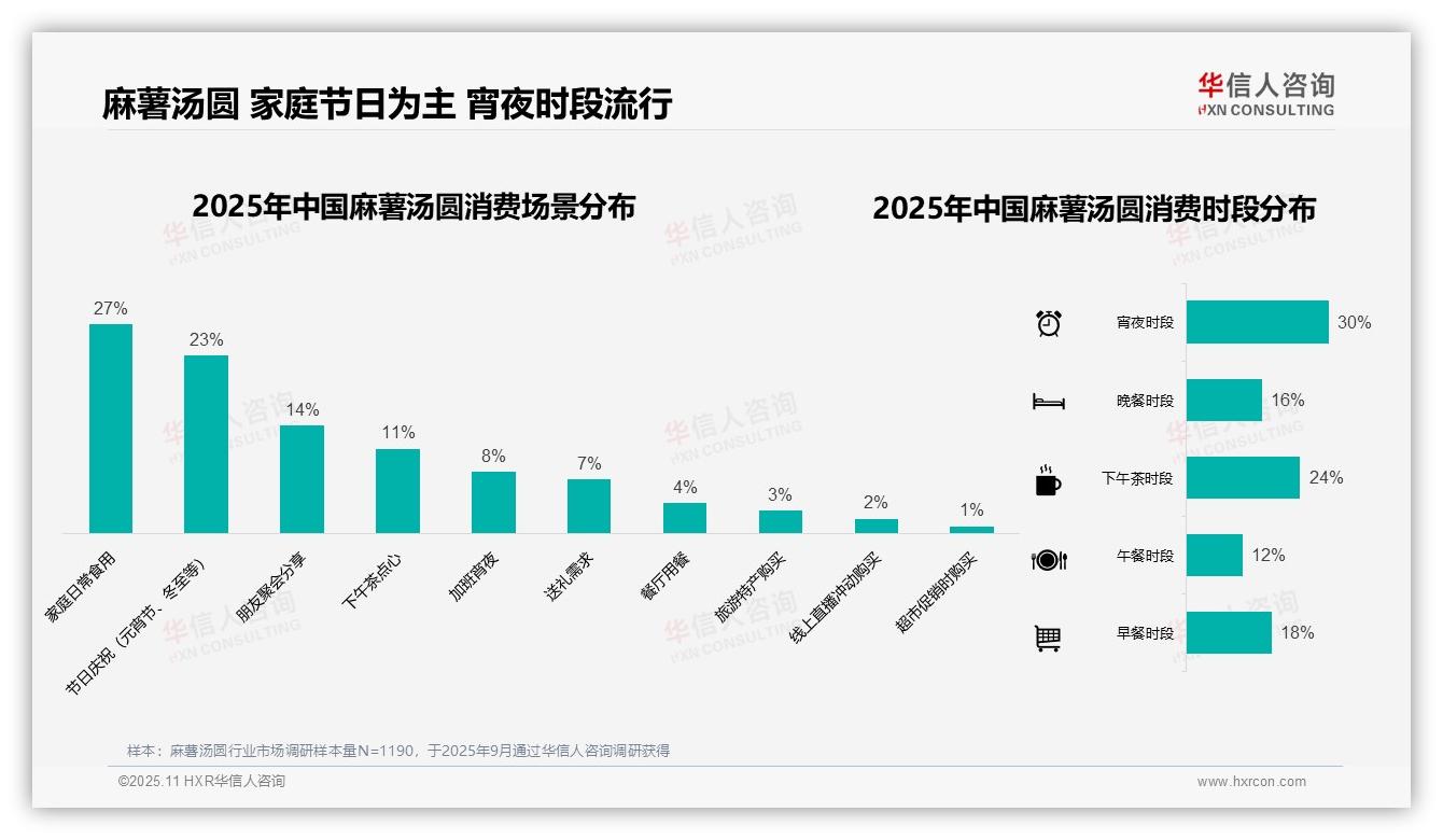 重磅发现：45%麻薯汤圆消费集中在冬季，华信人咨询报告发布-2025年11月-麻薯汤圆-38