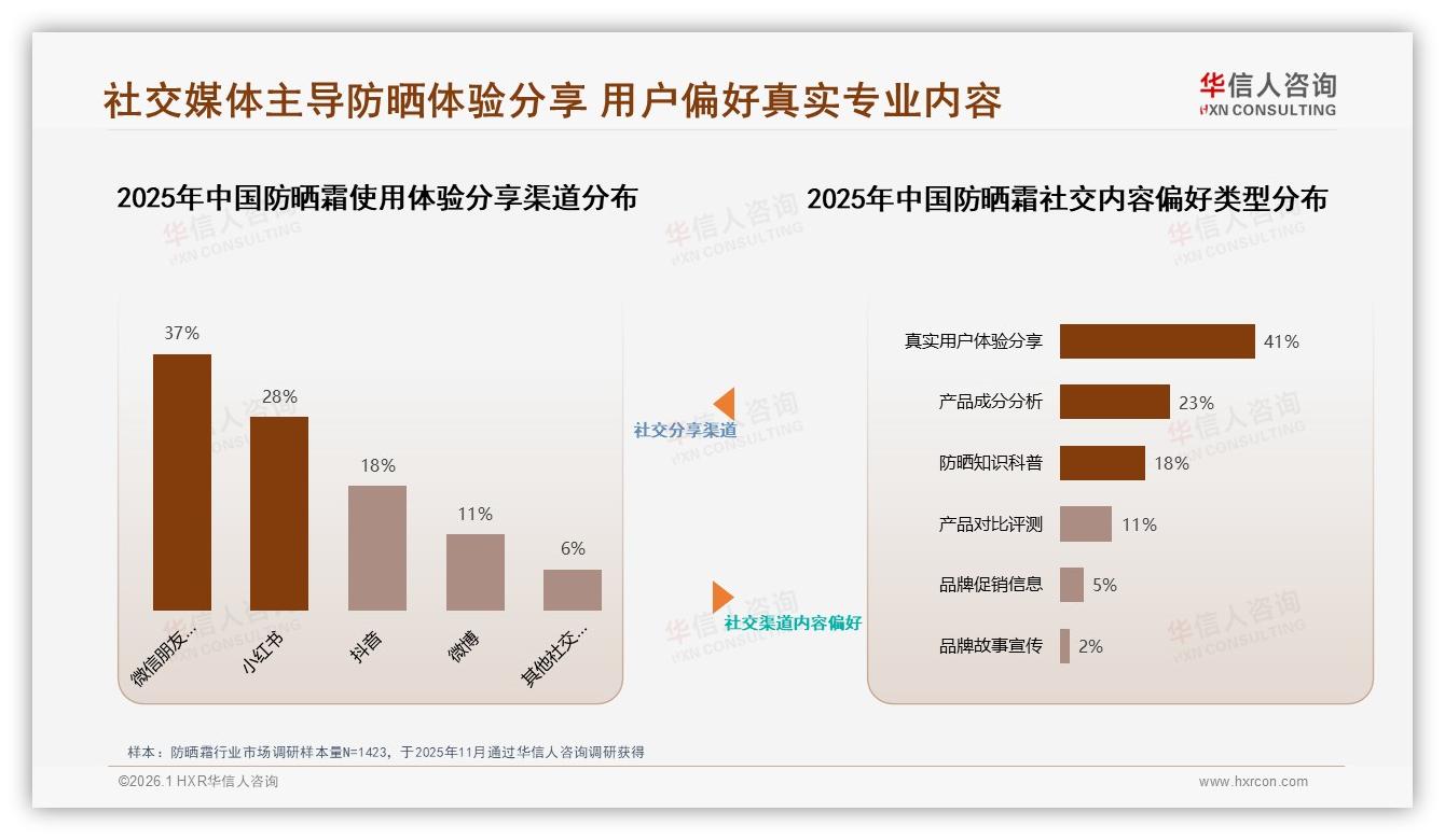 华信人咨询防晒霜品类年报：高SPF50+占比31%带动技术升级-2026年1月-防晒霜-38