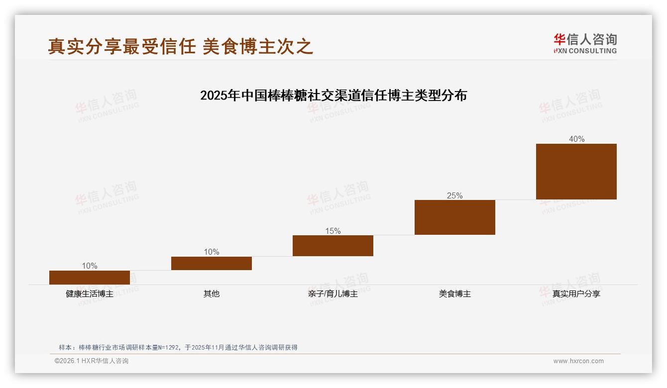 华信人咨询棒棒糖趋势报告：18~25岁占比31%驱动棒棒糖低价休闲浪潮-2026年1月-棒棒糖-38