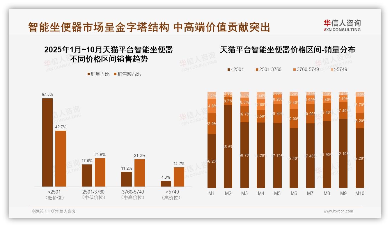 京东31.1亿元领跑智能坐便器，M10全平台11.36亿高峰——华信人咨询年度复盘-2026年1月-智能坐便器-38