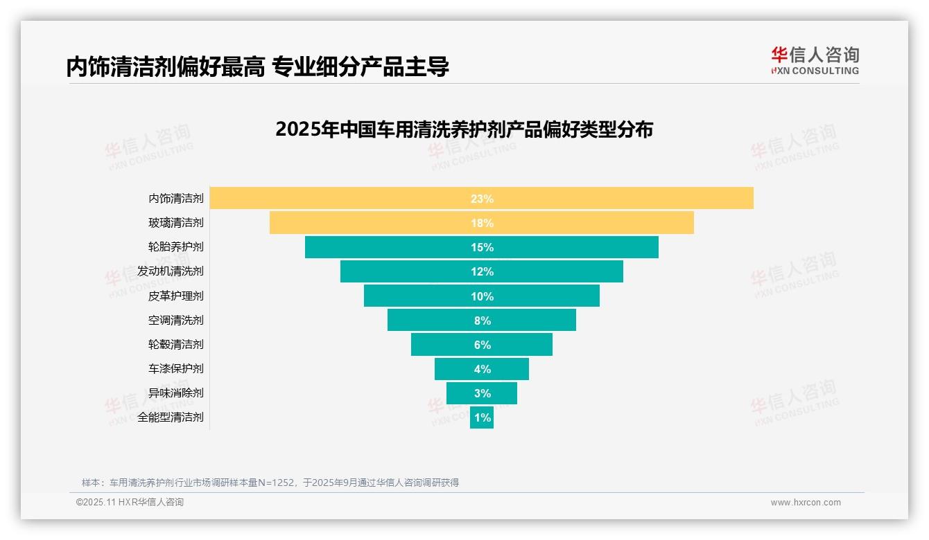 据华信人咨询报告：消费者23%偏好内饰清洁剂-2025年11月-车用清洗养护剂-38
