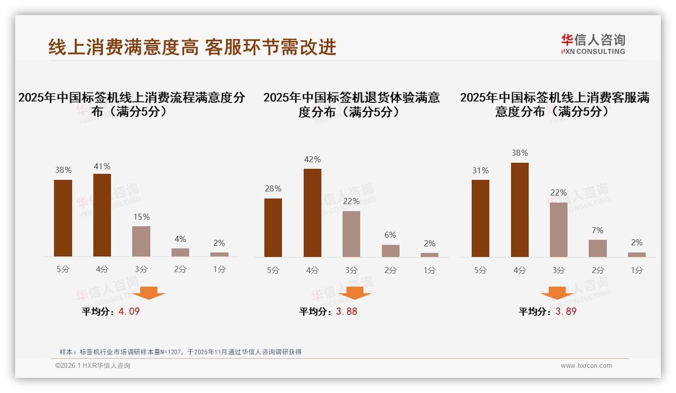 52%用户价格涨10%仍买，标签机品牌忠诚度高于预期——华信人咨询趋势雷达报告-2026年1月-标签机-38