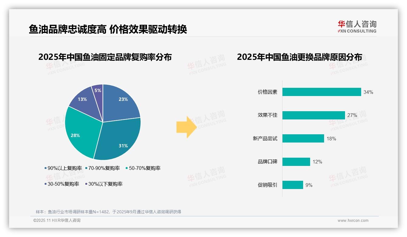 华信人咨询报告揭示：58%消费者偏好国产鱼油品牌-2025年11月-鱼油-38