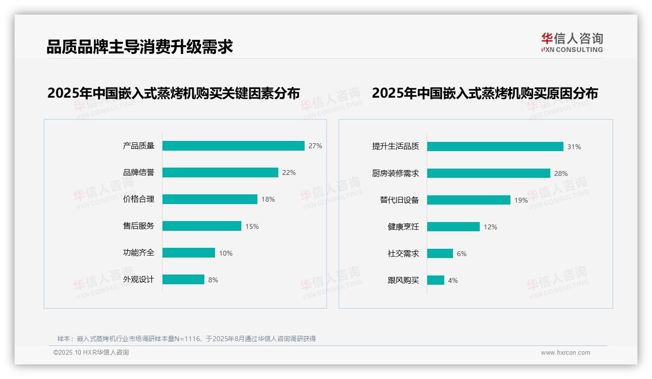 27%消费者因产品质量问题不愿推荐嵌入式蒸烤机——华信人咨询研究报告关键发现-2025年10月-嵌入式蒸烤机-38