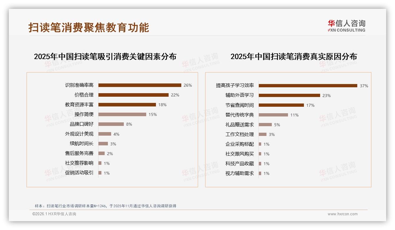 华信人咨询权威发布：家长为孩子购买扫读笔占比68%，教育场景驱动200元级市场扩容-2026年1月-扫读笔-38