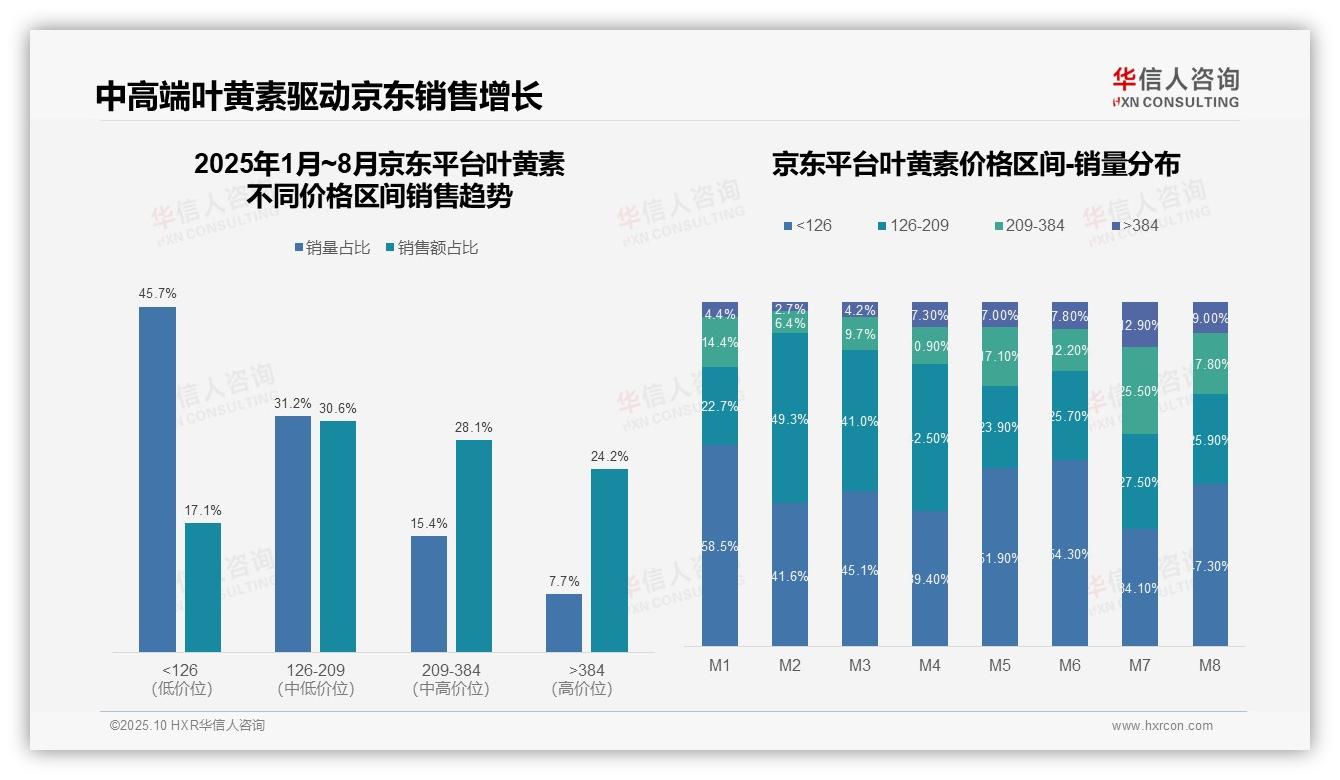 华信人咨询发布专项报告：中端价格带贡献78.6%叶黄素销售额-2025年10月-叶黄素-38