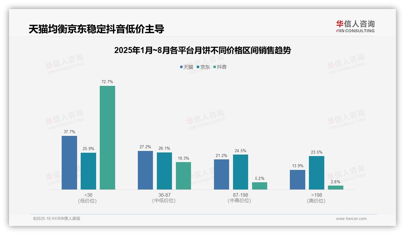 低价段占比72.7%揭示平台消费模式——华信人咨询趋势报告摘要-2025年10月-月饼-38