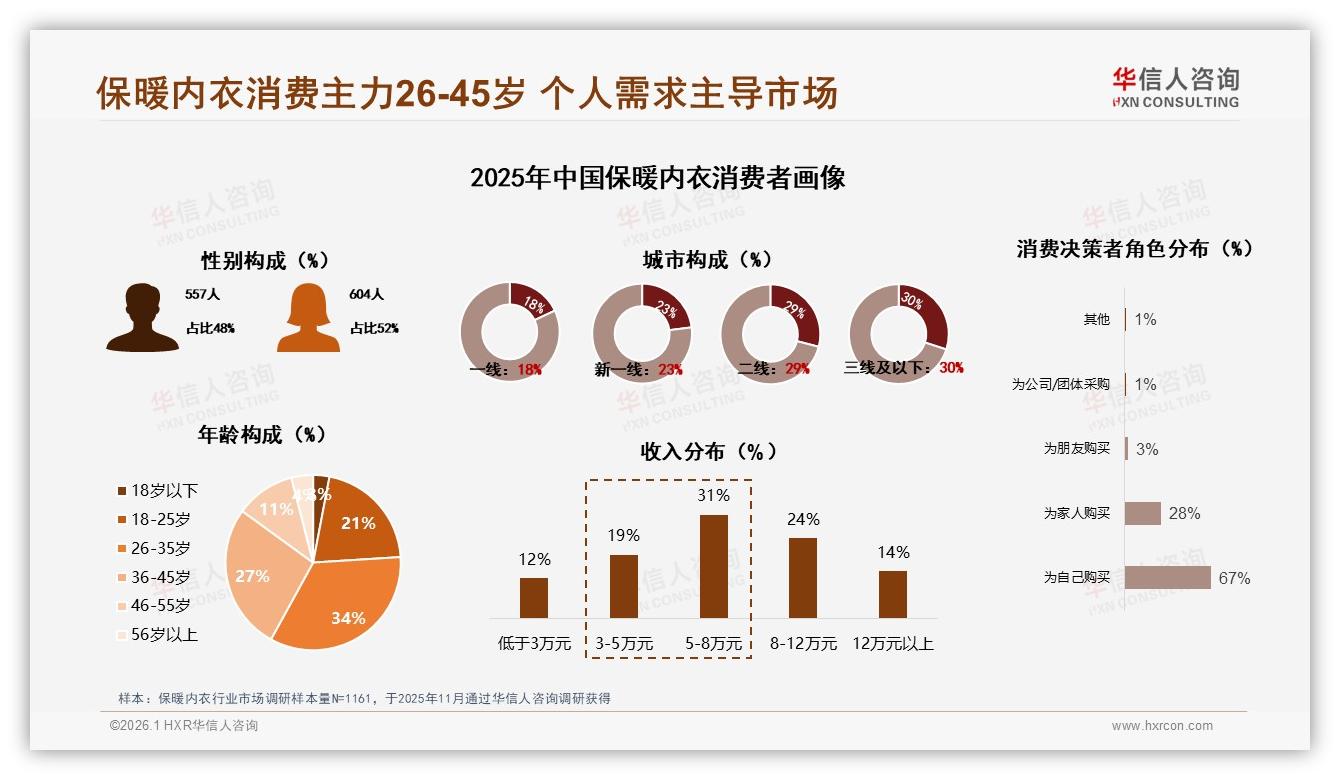 华信人咨询数据洞察：26~45岁占比61%保暖内衣中收入群体成绝对主力-2026年1月-保暖内衣-38
