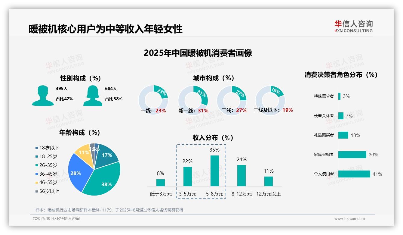 华信人咨询报告解读：为何说67%暖被机用户每年冬季使用-2025年10月-暖被机-38