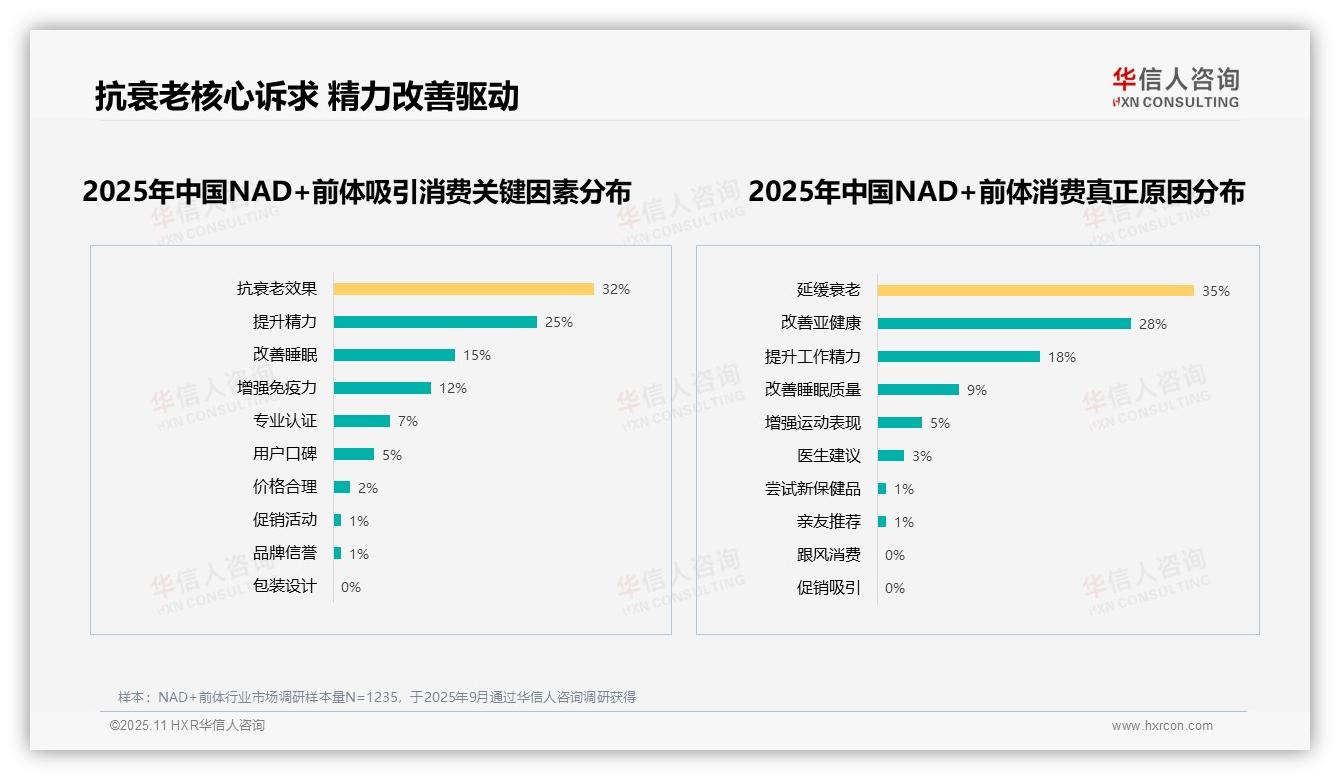 仅18%消费者愿推荐NAD+前体，华信人咨询报告完整数据已发布-2025年11月-NAD+前体-38