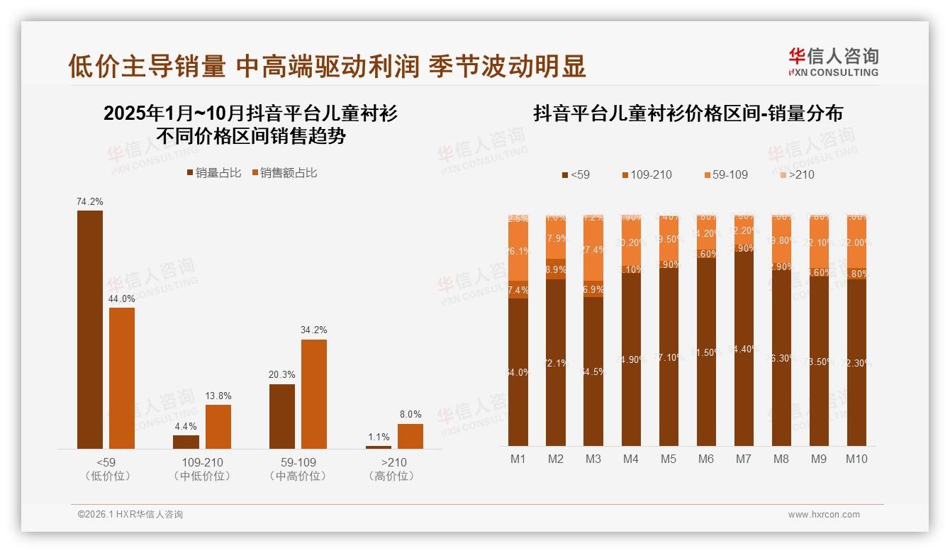 50到100元价格段42%家长最买账，中端利润区待深挖——华信人咨询趋势雷达-2026年1月-儿童衬衫-38