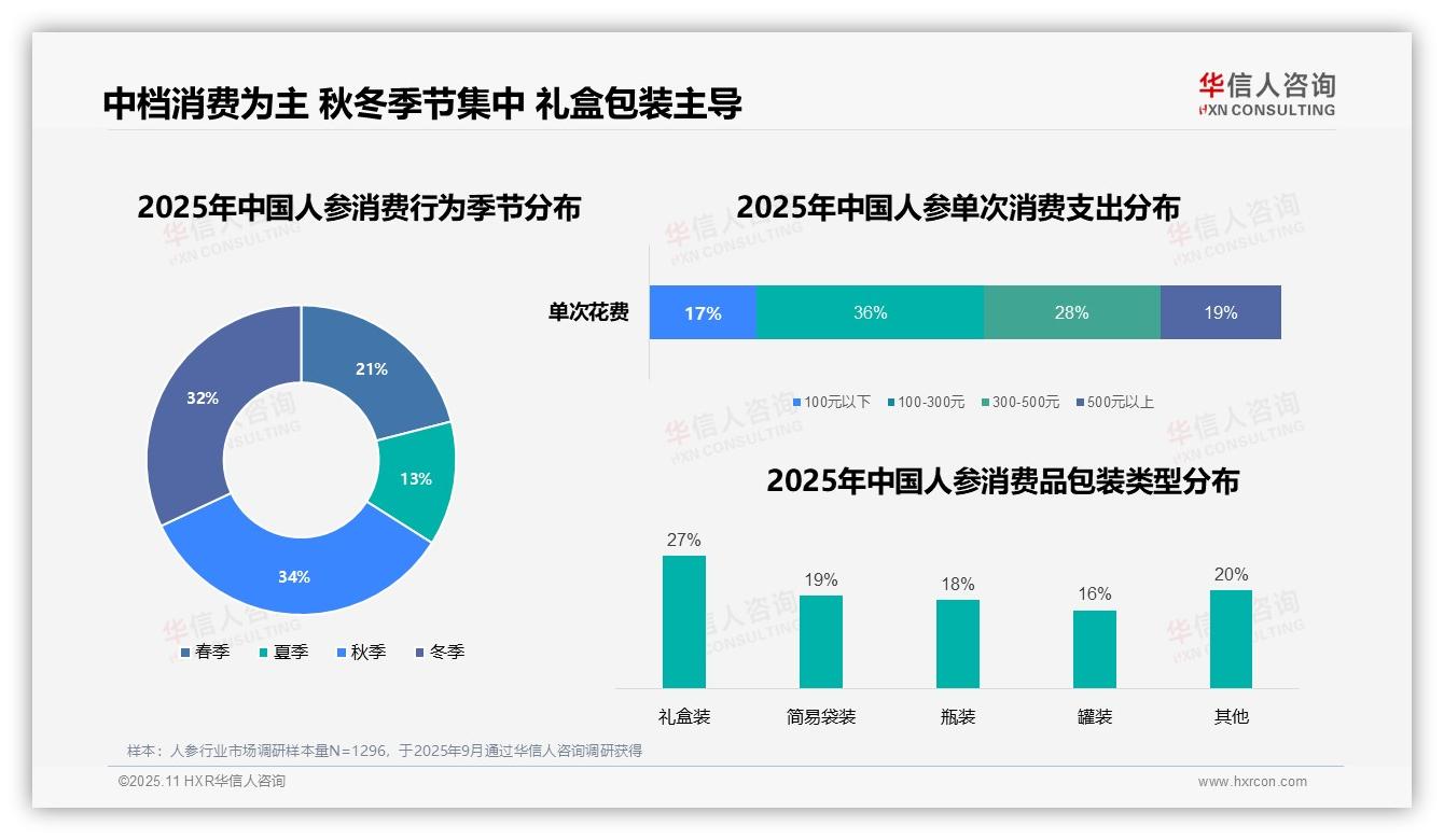 电商平台购买人参消费者占比38%，华信人咨询报告给出权威数据-2025年11月-人参-38