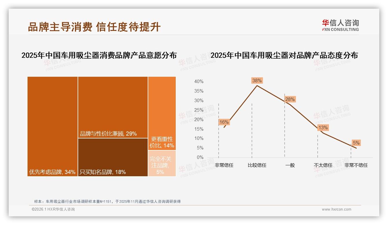 无线便携28%占比登顶，车用吸尘器季度使用39%频次催生懒人经济——华信人咨询报告披露-2026年1月-车用吸尘器-38