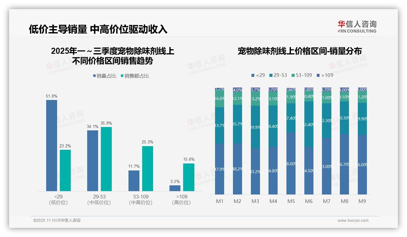 夏季销售额占全年45.2%——华信人咨询研究报告关键发现-2025年11月-宠物除味剂-38