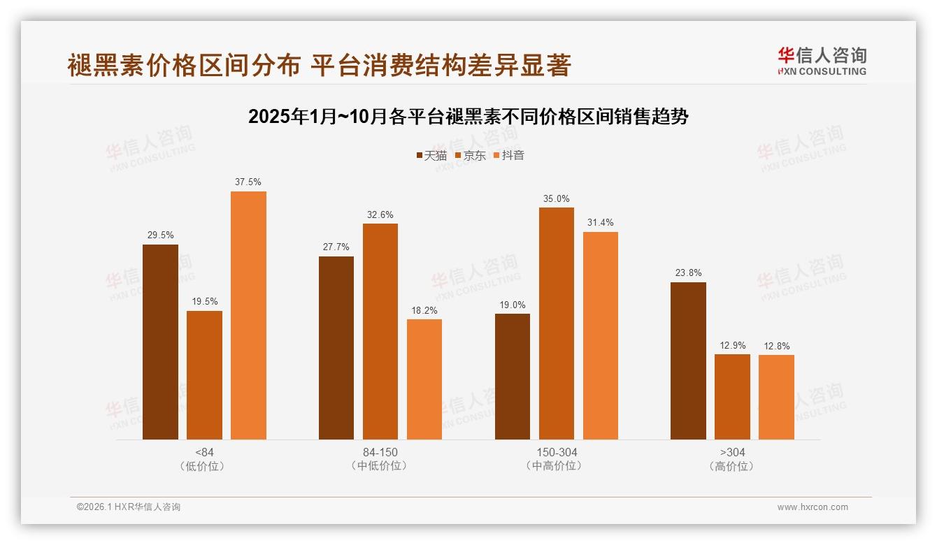 华信人咨询行业观察：国产品牌占比58%褪黑素本土逆袭-2026年1月-褪黑素-38