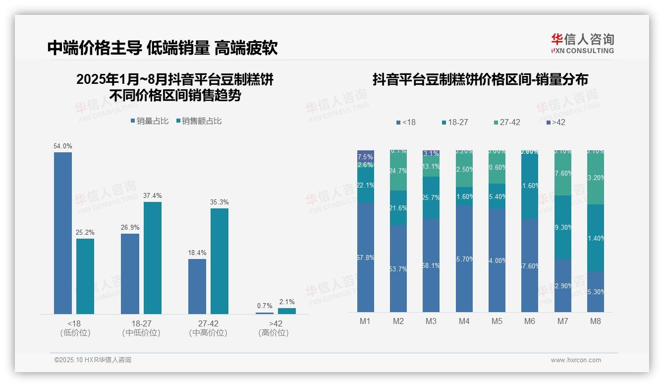 京东平台82.8%销售额来自高价豆制糕饼，该趋势获华信人咨询报告支持-2025年10月-豆制糕饼-38