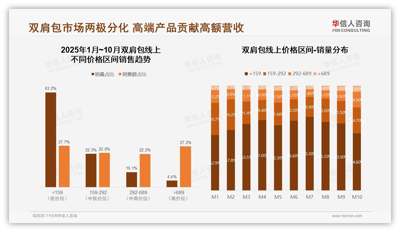 华信人咨询品类洞察：100~300元占62%双肩包，价格敏感凸显-2026年1月-双肩包-38