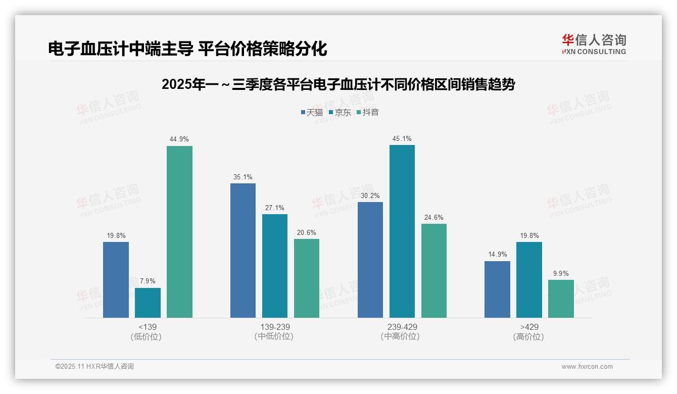 电子血压计中端产品贡献72.2%销售额——华信人咨询独家报告-2025年11月-电子血压计-38