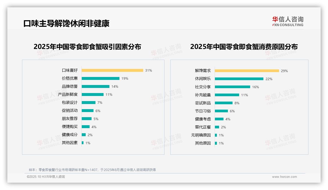 权威印证：华信人咨询调研报告确认口味喜好31%成零食即食蟹消费首要驱动力-2025年10月-零食即食蟹-38