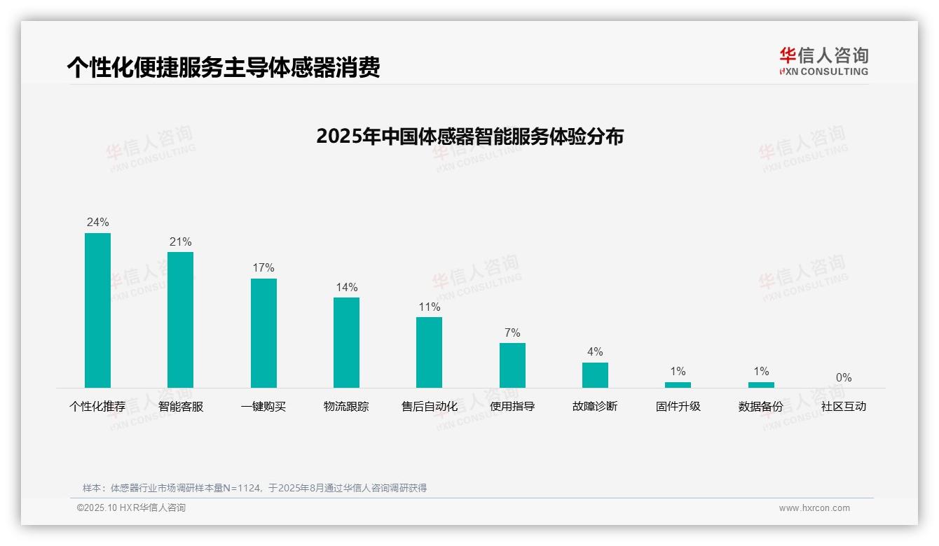 视频演示广告占比32%成体感器消费首选：这一结论来自华信人咨询权威报告-2025年10月-体感器-38