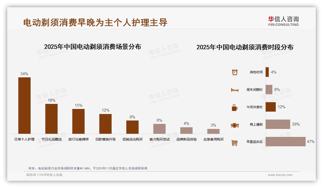 真实用户分享41%信任度最高，电动剃须营销弃明星代言——华信人咨询权威发布-2026年1月-电动剃须-38