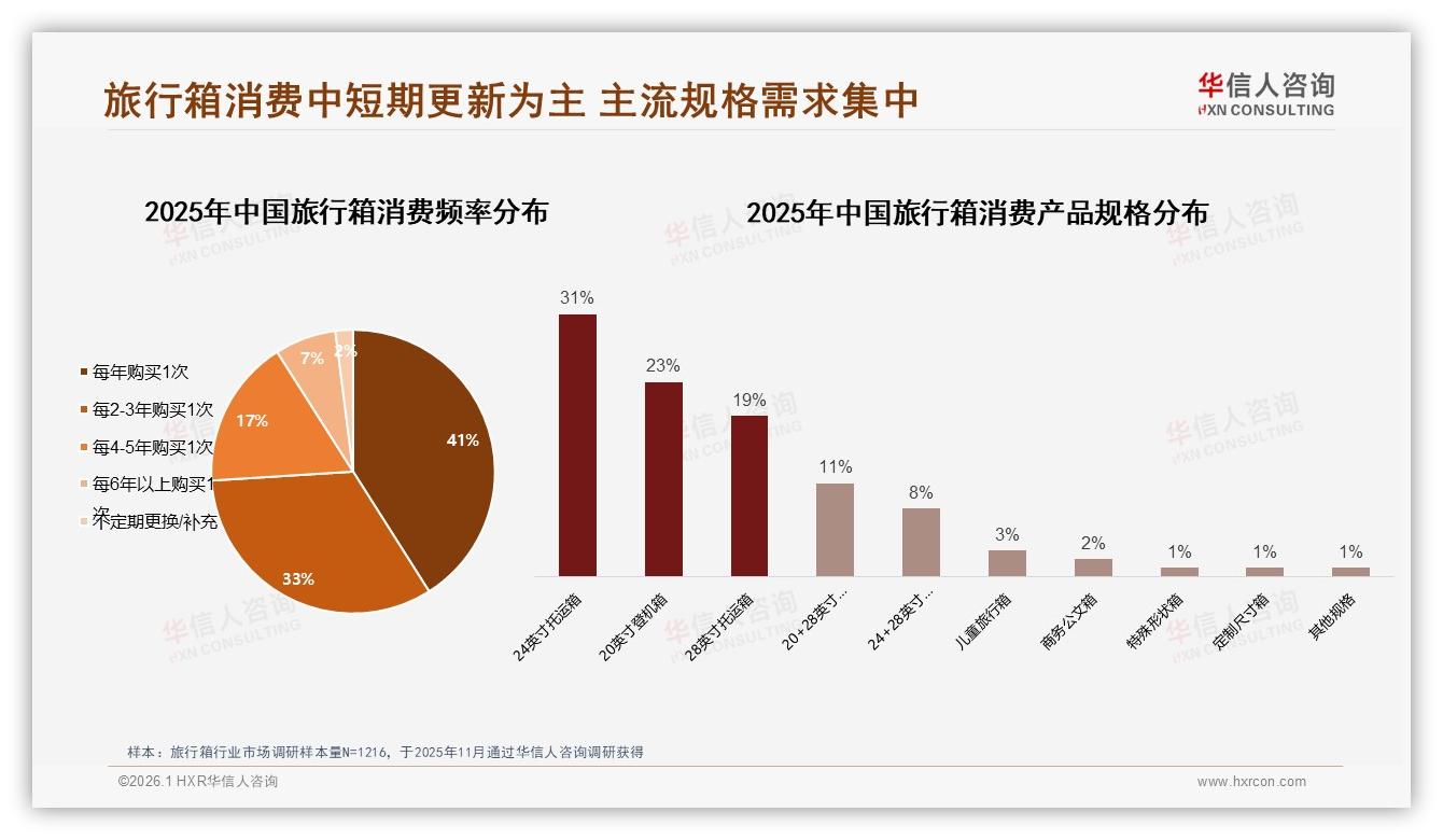 旅行箱年购74%集中1到3年换新，华信人咨询报告披露-2026年1月-旅行箱-38