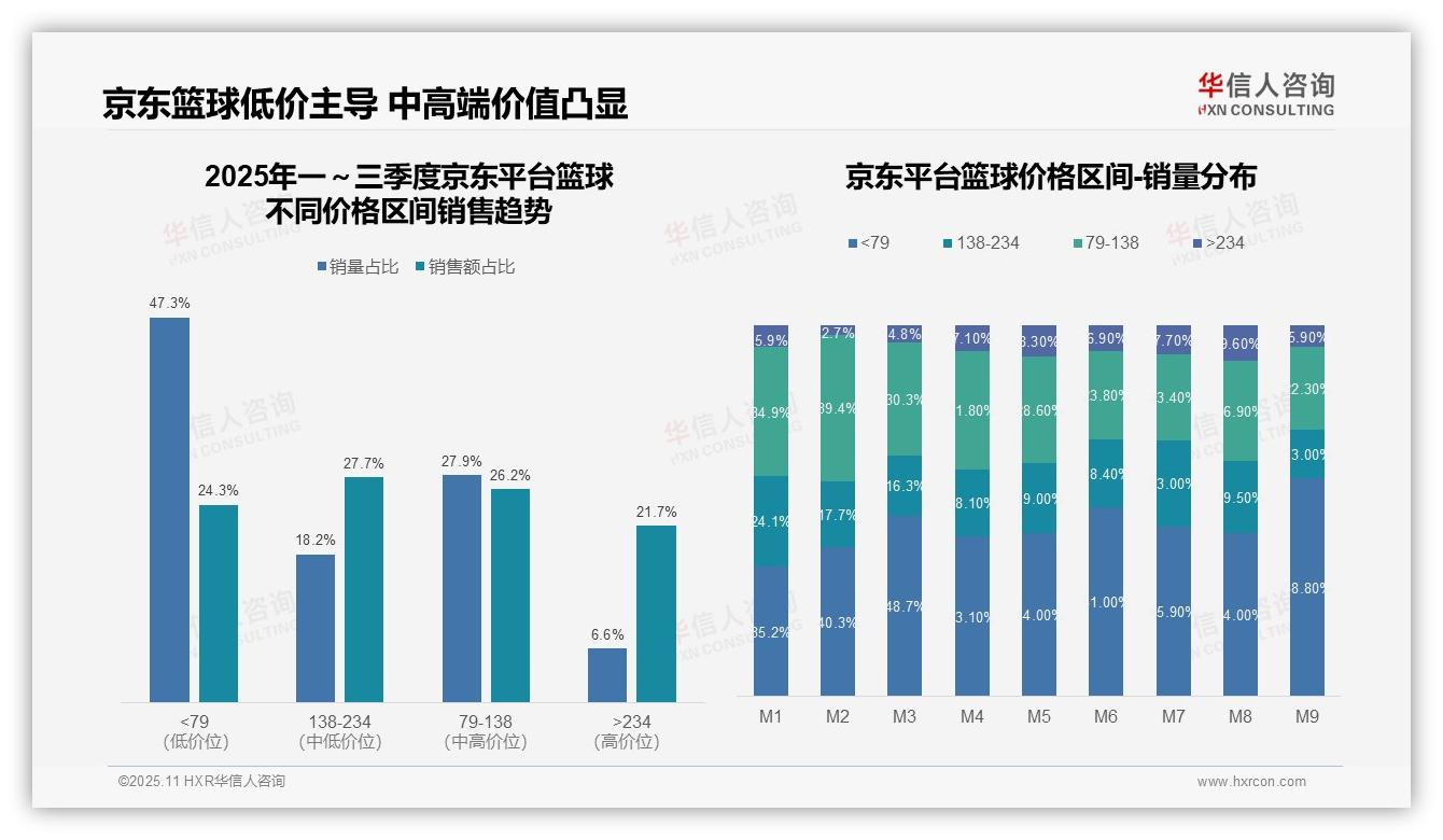 低价篮球销量占比72.5%，华信人咨询报告给出权威数据-2025年11月-篮球-38