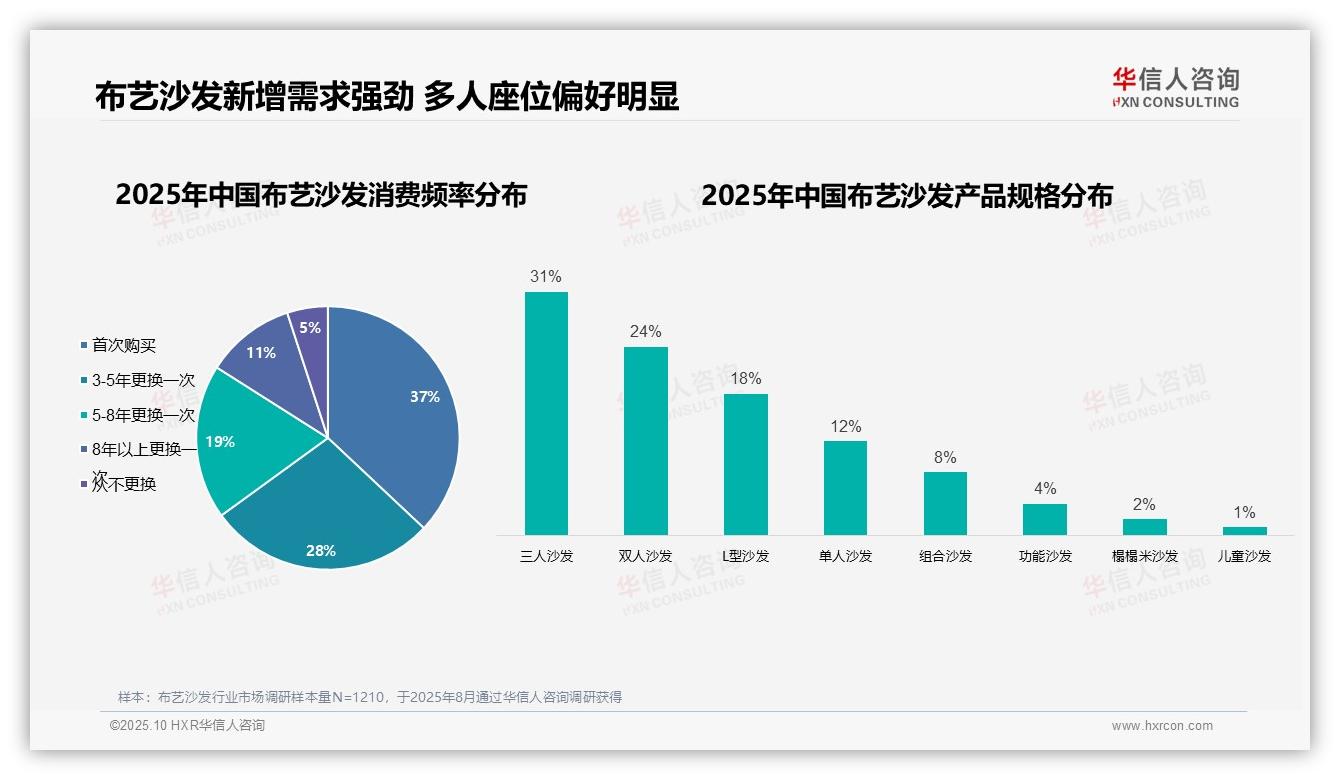 夫妻共同决策占布艺沙发消费42%：这一结论来自华信人咨询权威报告-2025年10月-布艺沙发-38