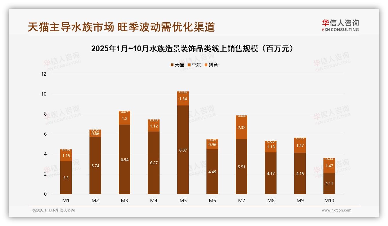 一二线城市59%份额水族造景装饰旺季集中M5，华信人咨询行业透视-2026年1月-水族造景装饰-38