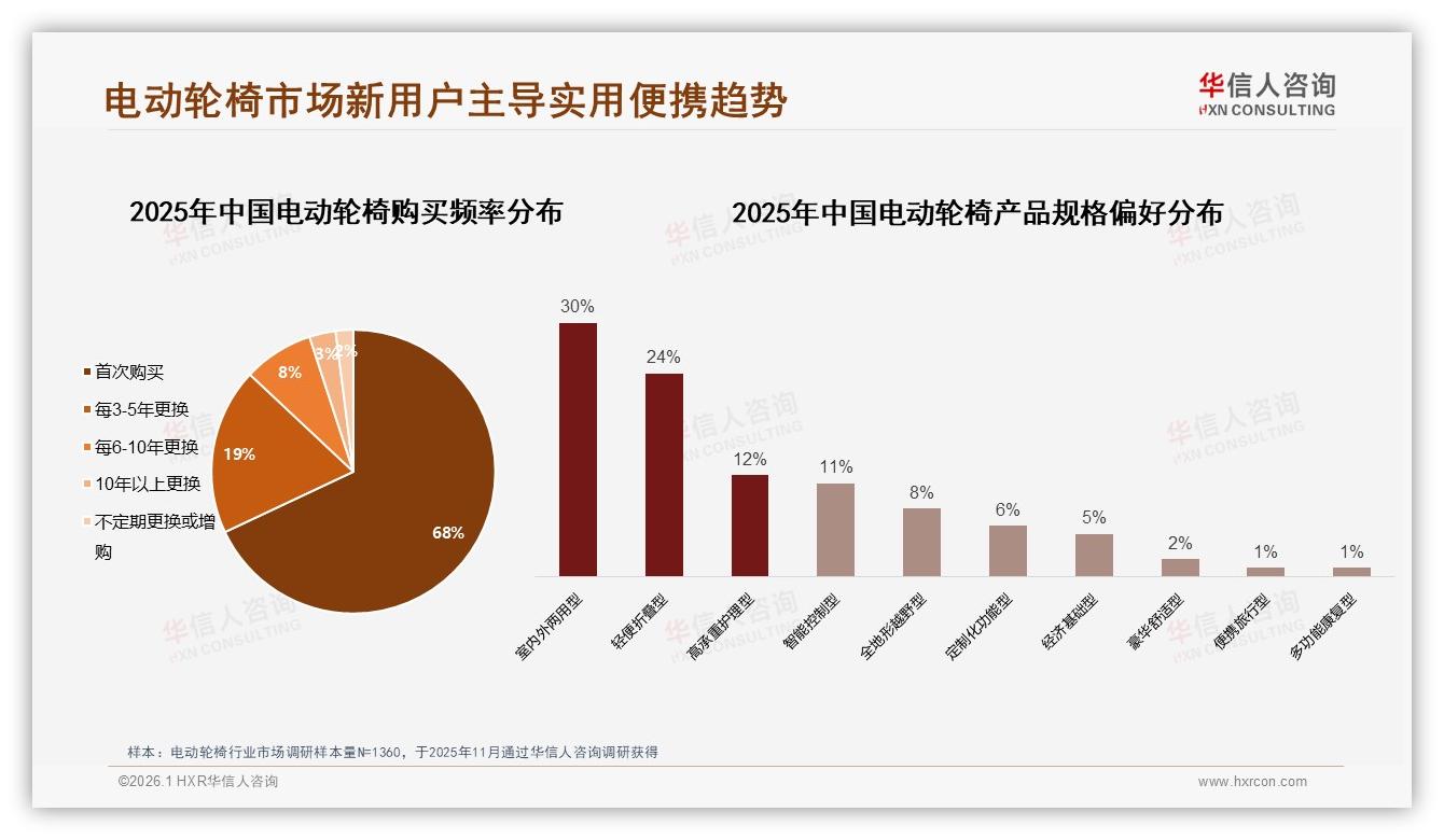 华信人咨询数据洞察：68%首次购买电动轮椅，轻便折叠型占24%成新宠-2026年1月-电动轮椅-38
