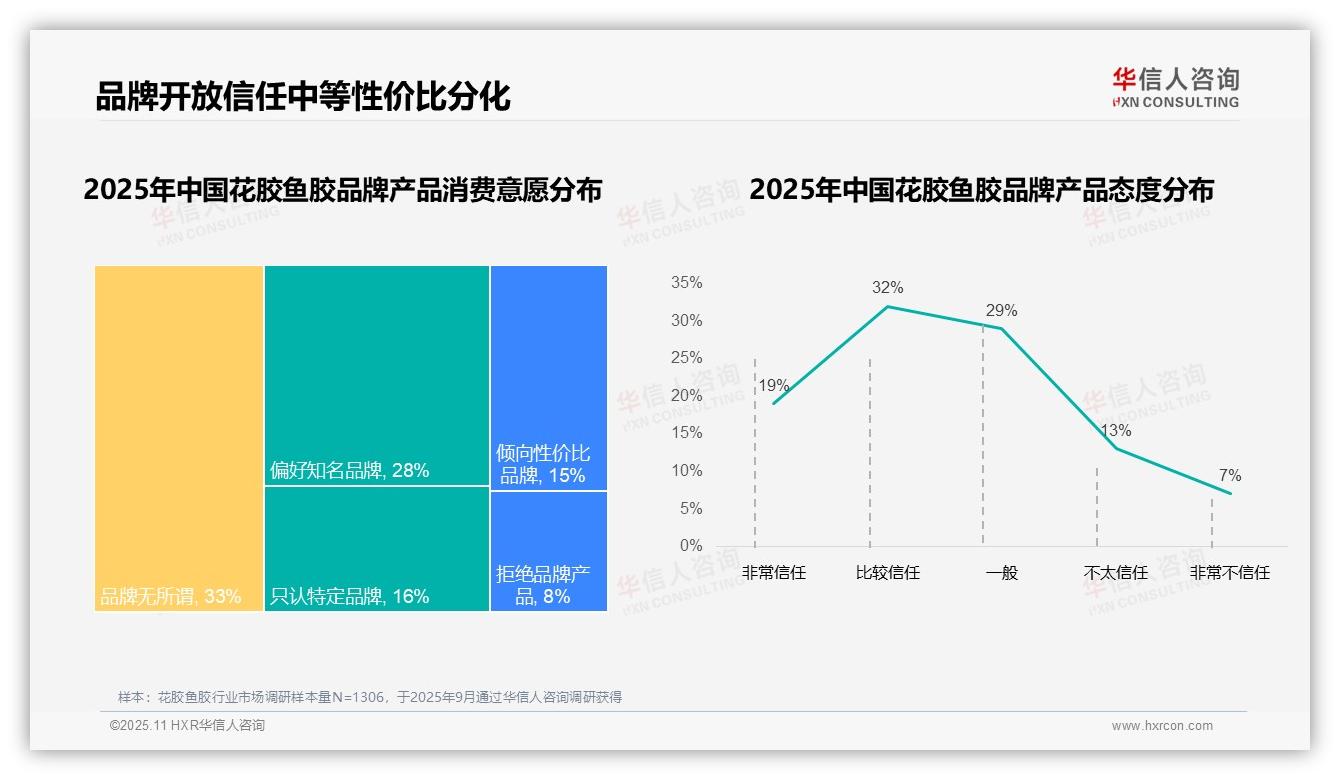 华信人咨询发布专项报告：67%花胶鱼胶消费者选择国产品牌-2025年11月-花胶鱼胶-38
