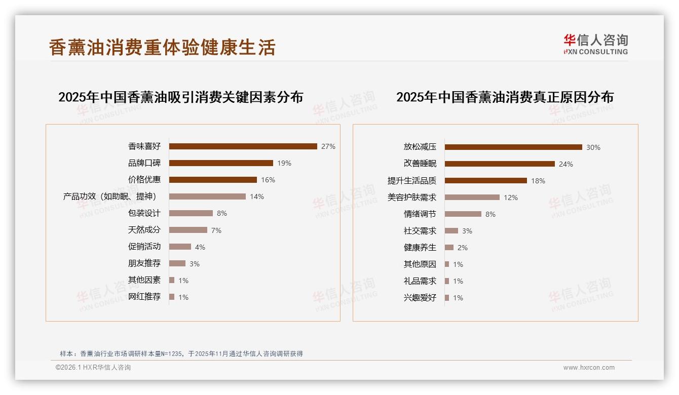 50~150元62%占比主导香薰油价格带，促销依赖70%人群——华信人咨询报告披露-2026年1月-香薰油-38