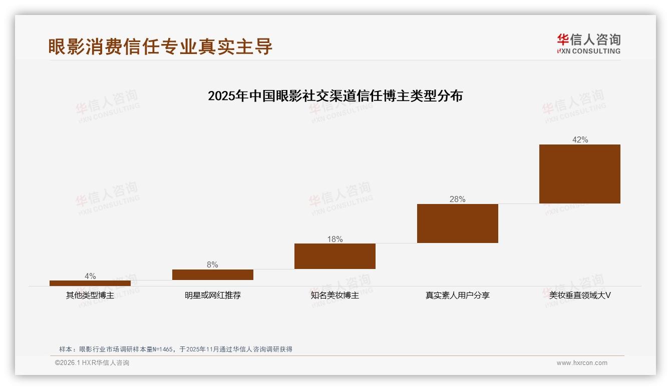 华信人咨询趋势雷达：64%京东高端眼影贡献销售品牌溢价机会大-2026年1月-眼影-38