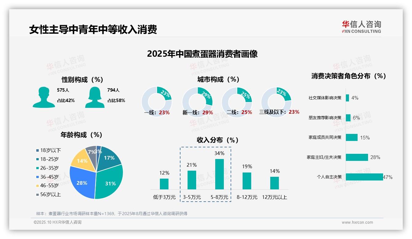 59%消费者每周多次使用——华信人咨询最新报告证实-2025年10月-煮蛋器-38