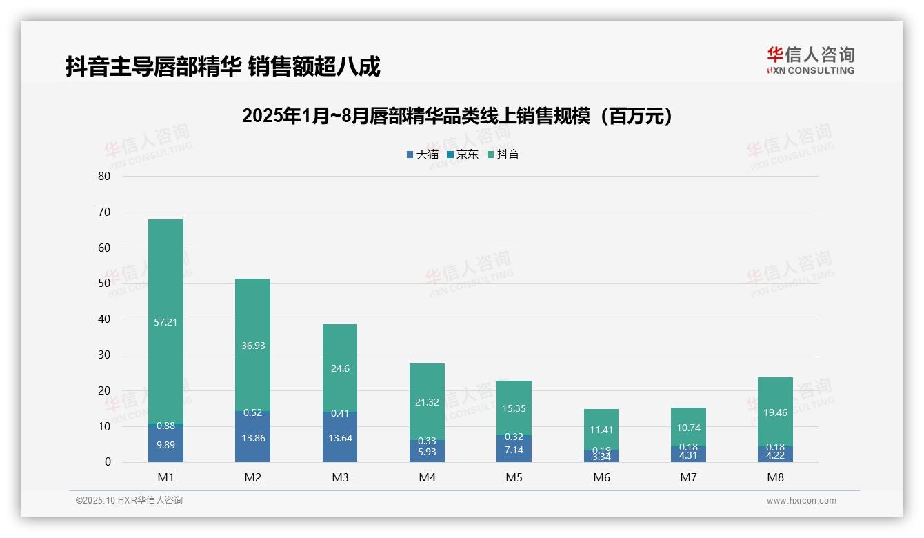 中端价格区间贡献51.1%销售额——华信人咨询数据解读-2025年10月-唇部精华-38