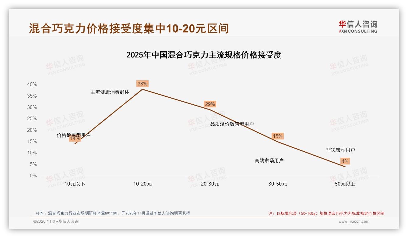 华信人咨询趋势雷达：38%10~20元价格敏感消费者推动混合巧克力平价升级-2026年1月-混合巧克力-38