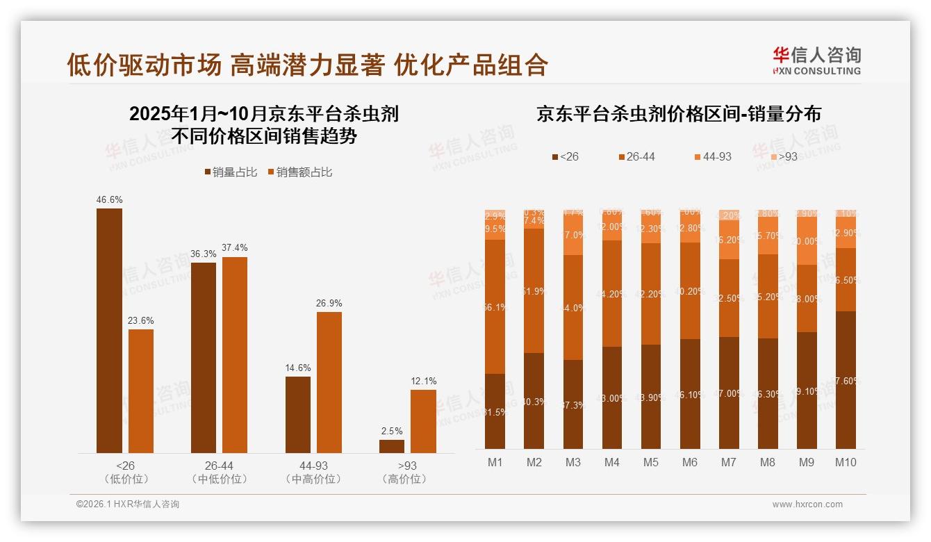 中端价位77%销售额占比，杀虫剂利润高地如何深挖——华信人咨询报告披露-2026年1月-杀虫剂-38
