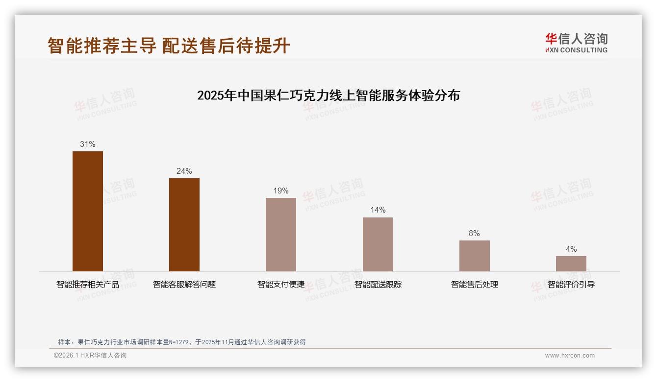 果仁巧克力退货体验仅57%满意，31%期待智能推荐——华信人咨询趋势洞察报告-2026年1月-果仁巧克力-38